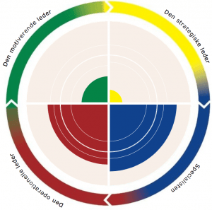 Leadership-Integral-Personlighedsanalyse-300×297