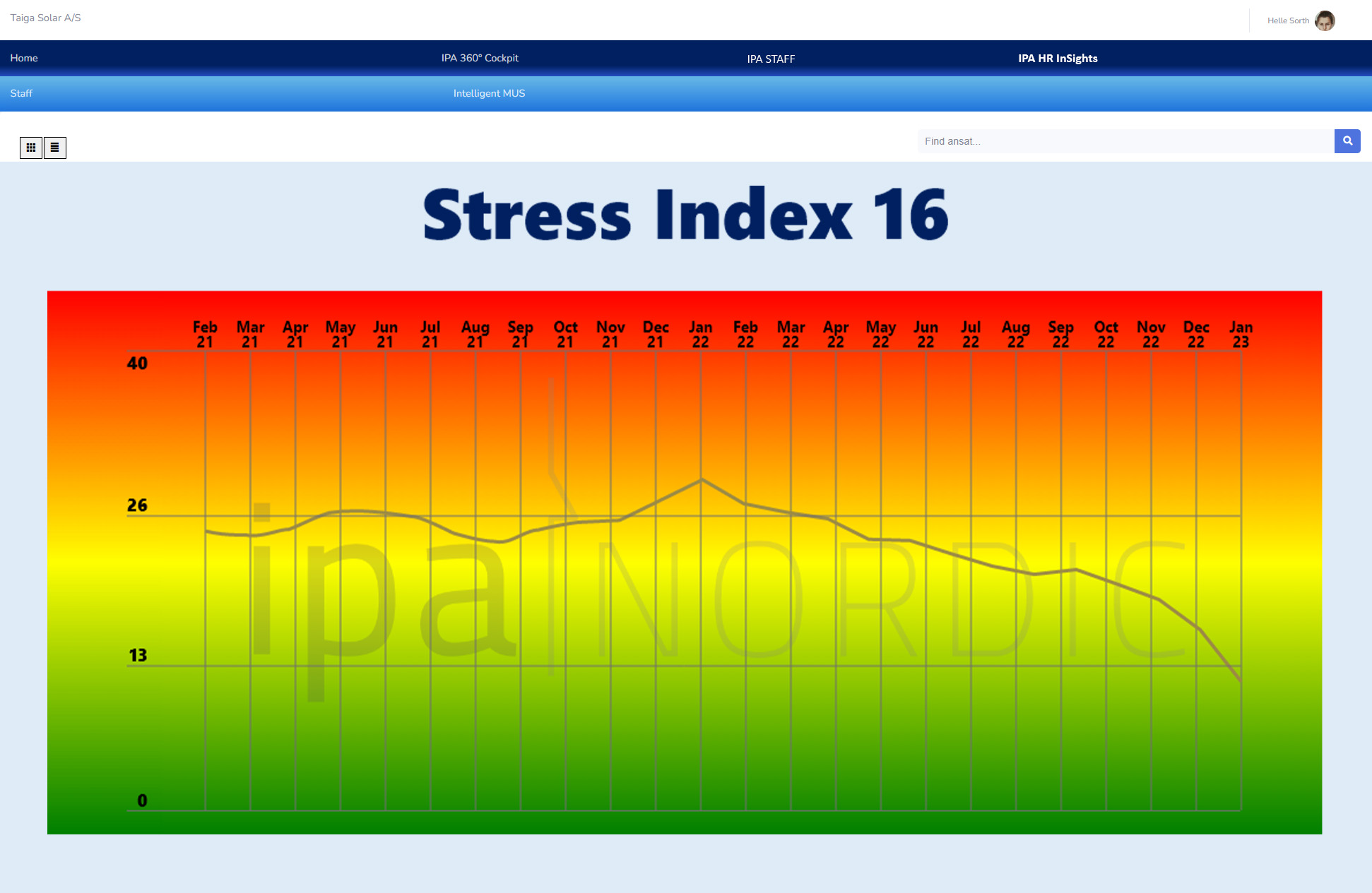 IPA Stress Indeks