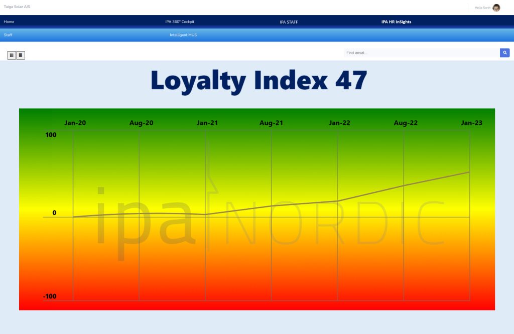 IPA Stress Index